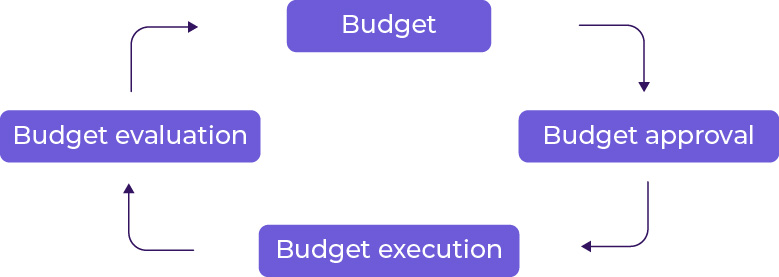 Budget cycle. Budget - budget approval - budget execution - budget evaluation.