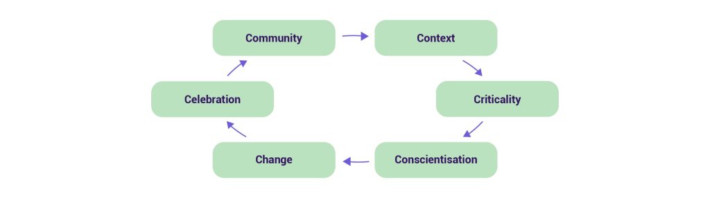 Vicious circle with the 6 C's