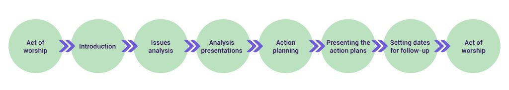 Linear presentation with the practical guidelines.