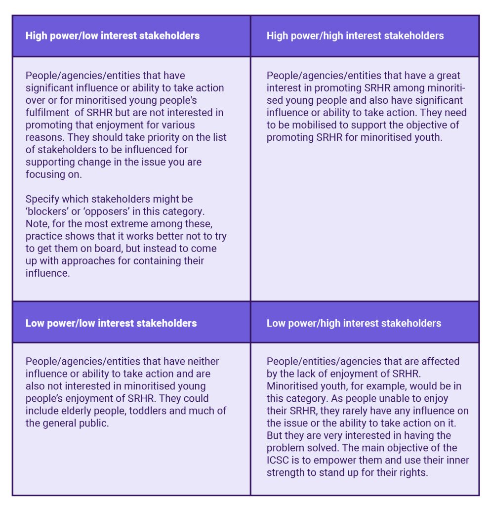 Example of a stakeholder power analysis. Click on the image to see the table in PDF format.