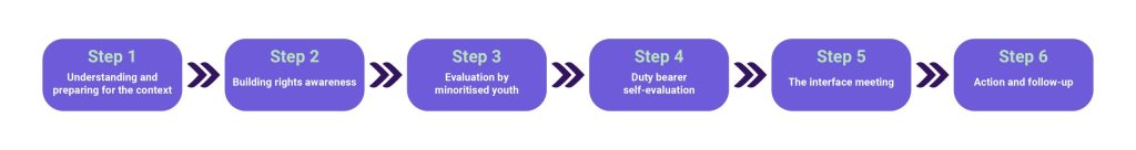 Overview of the six steps of the Intersectional Community Scorecard