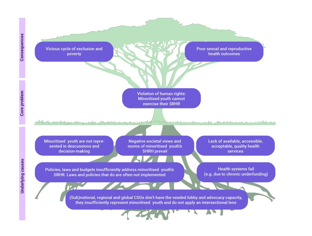 Example of a problem tree