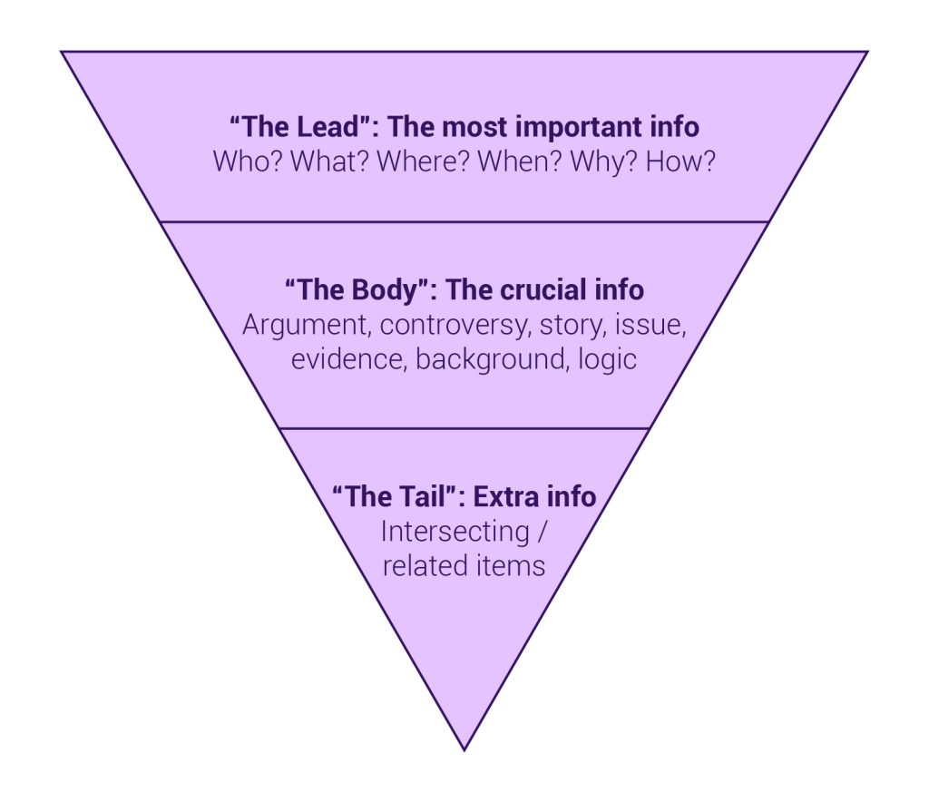 Triangle of newsitem content: the lead, the body and the tail