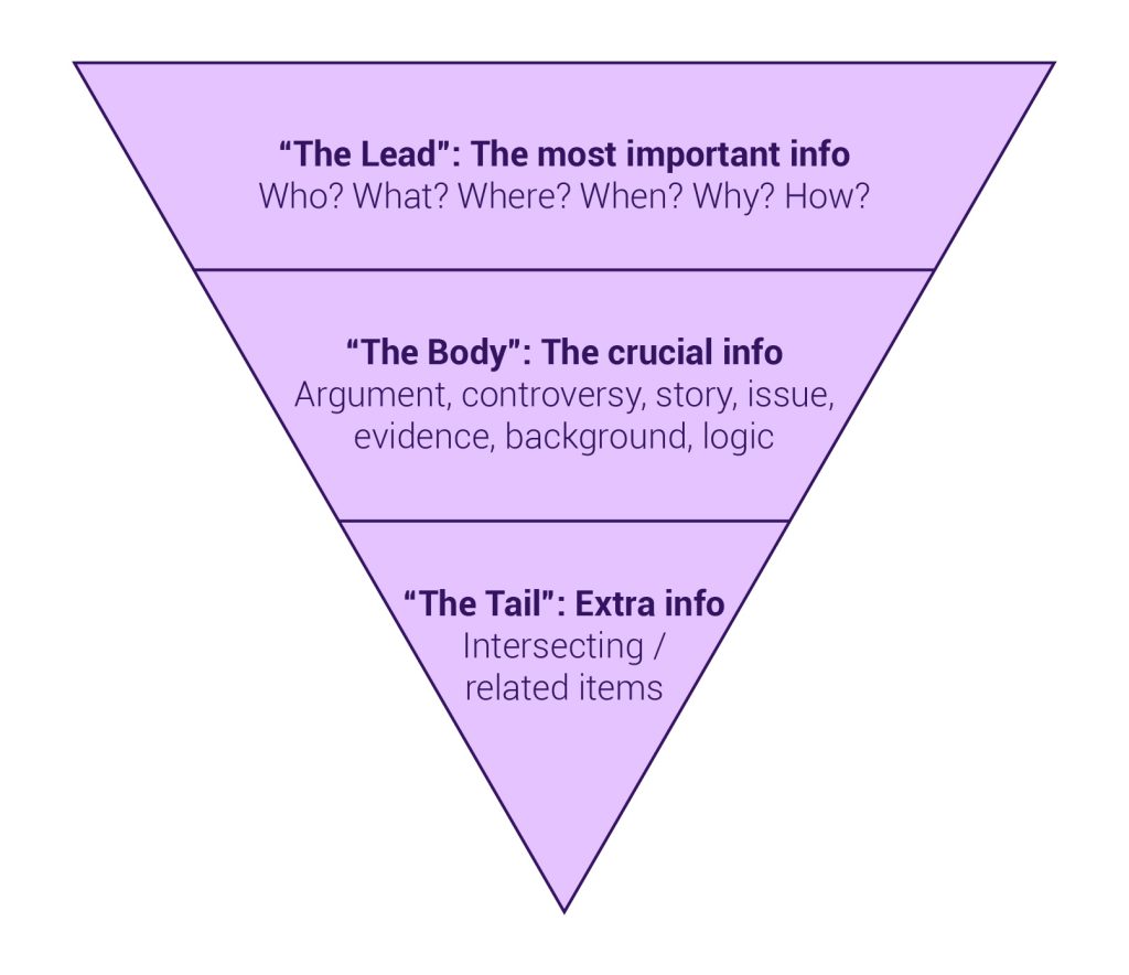 Triangle of newsitem content: the lead, the body and the tail